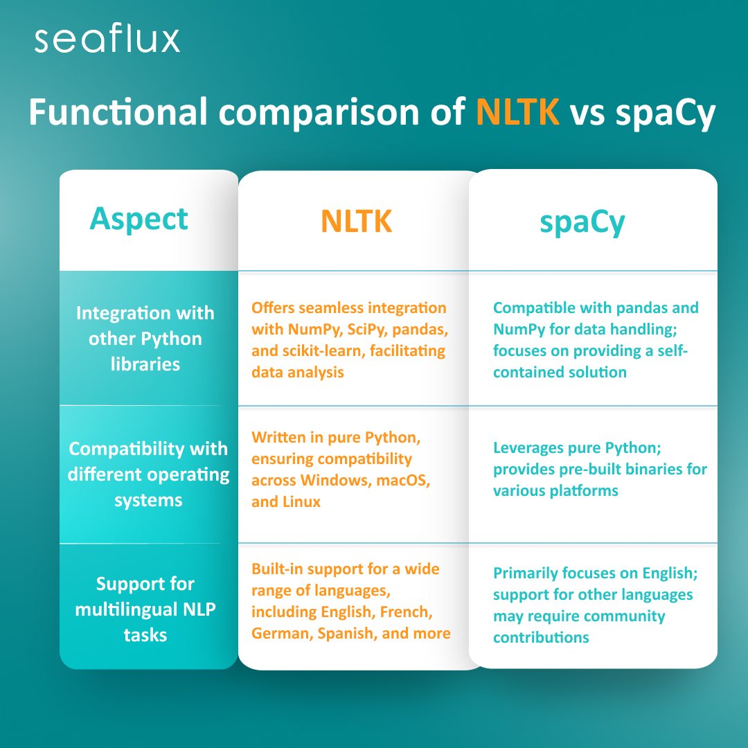 Compare NLTK and spaCy for NLP tasks: NLTK offers seamless integration with data analysis libraries and wide language support, while spaCy focuses on efficiency and pure Python compatibility.

#NLP #Python #AI #MachineLearning #spaCy #NLTK #Programming #DataScience