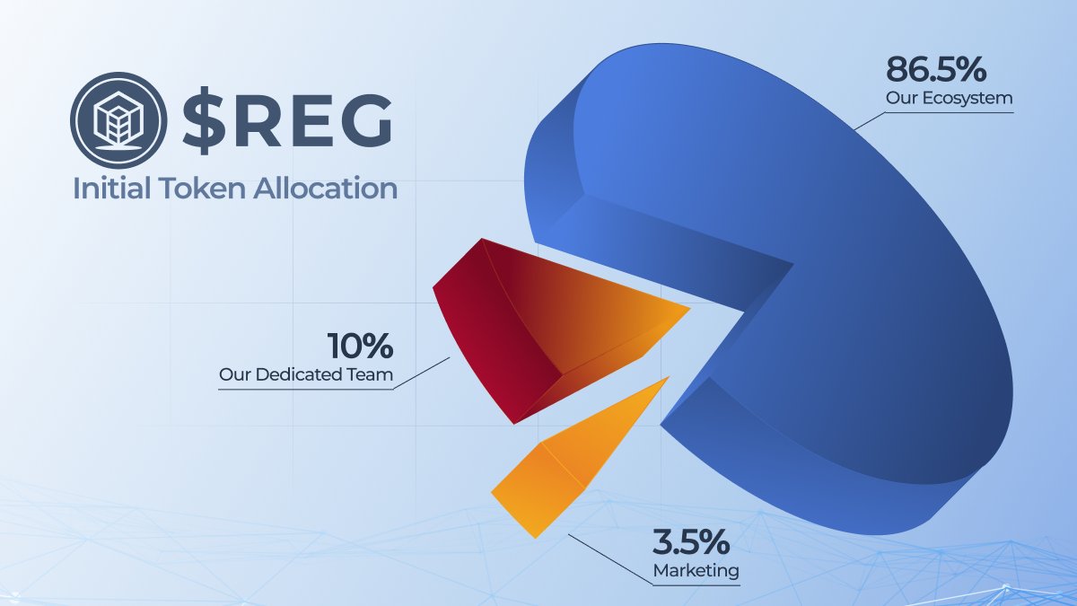 We're setting aside a whopping  86,5% out of 500,000,000 $REG to distribute to our community🪙

📊 Initial $REG Allocation Breakdown:

86.5% to our Ecosystem 🌳
3.5% for Marketing 📢
10% to our dedicated Team 👥

By allocating a majority to the ecosystem, we're ensuring that