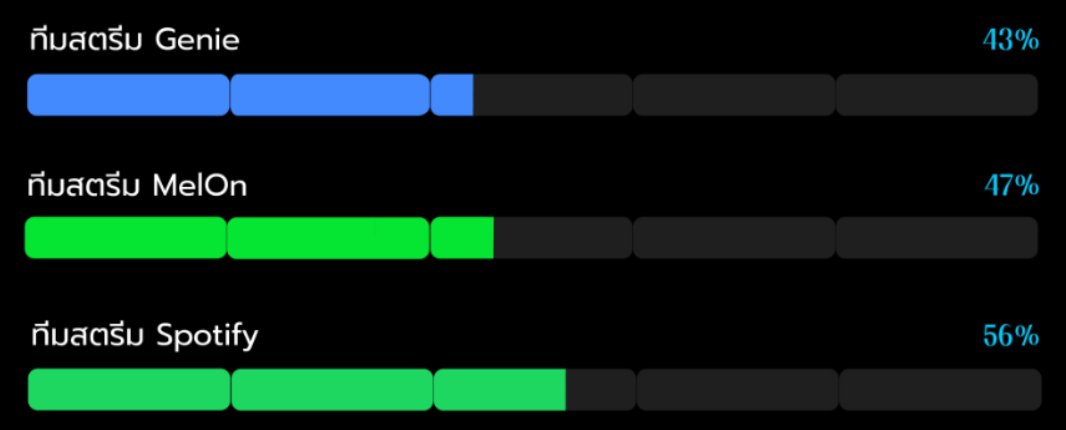 📢 รับสมัครทีมสตรีม Genie MelOn และ Spotify โค้งสุดท้าย ❗️

🔗 bit.ly/strTH

— ทีม Genie&amp;MelOn ❌ปิดรับ 26/04 20.00 น.❌
— ทีม Spotify ❌ปิดรับ วันที่ 28/04 18.00 น.❌

กะรัตคนอยากช่วยสตรีมแต่ยังลังเลอยู่ รอช้าไม่ได้แล้วน้า มาสมัครเป็นทีมสตรีมด้วยกับเรากันเยอะๆ นะคะ 🙏