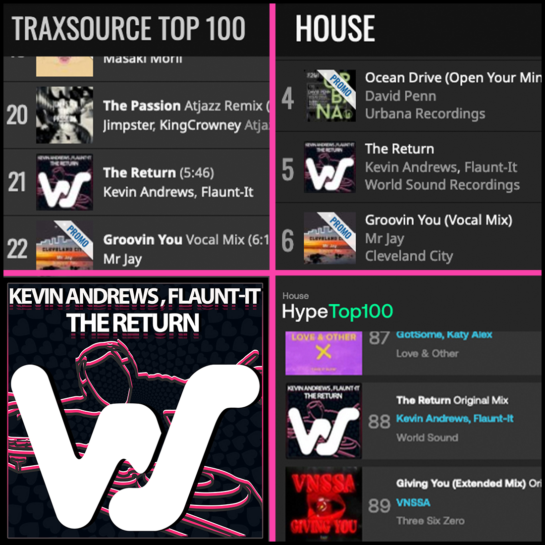So cool to see "The Return" still punching hard 👊

It's been over a month since the release date and it's currently - 

 No 21 in the <a href="/traxsource/">Traxsource</a> MAIN top 100!!
No.5 in the Traxsource House top 100!!

No.88 in the <a href="/beatport/">Beatport</a> house hypre chart!!

traxsource.com/track/12000108…