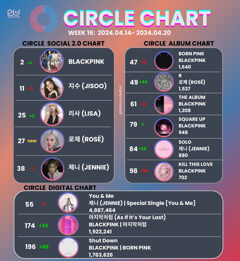 📈| @BLACKPINK’s CIRCLE CHART 
Week 16, date April 14-20, 2024 🔥

#JISOO #JENNIE #ROSÉ #LISA #BLACKPINK 
#지수 #제니 #로제 #리사 #블랙핑크