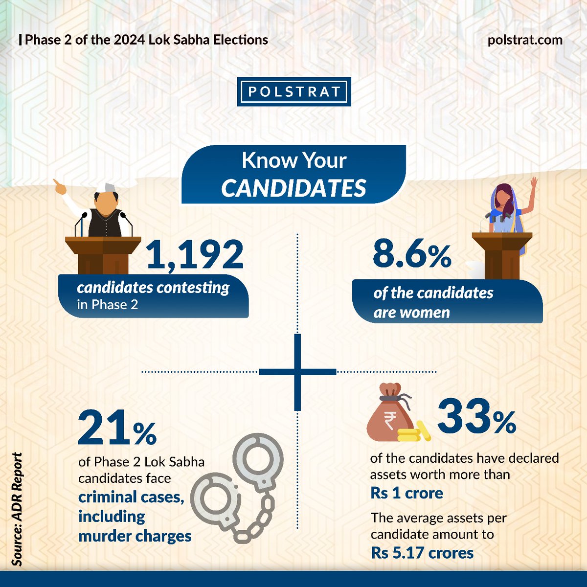 Ahead of the #loksabhaelection2024, #Polstrat explores the constituencies going to the polls in #phase2 and how they fared in the #2019loksabhaelections.

#LokSabhaElection2024 #IndianElections #BJP #Congress #INDIA #NDA #INDIAlliance #Parliament #Loksabha #ElectionInsights