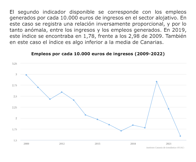 Lanzarote ofrece un dato muy interesante para los que hablan del turismo y sus empresarios como el gran sector que genera empleo.

En los últimos años, a medida que han ido subiendo los ingresos turístico, han ido bajando los empleos que genera el sector.