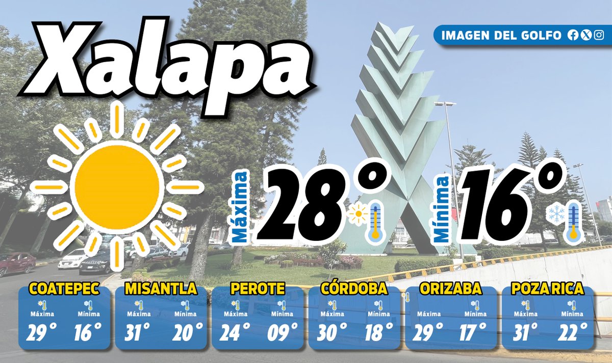 🌤 #ReporteDelClima 📢
¡Buenos días, feliz día! 🤗
Este jueves se espera una temperatura máxima de 28°C y una mínima de 16°C en Xalapa 🌥