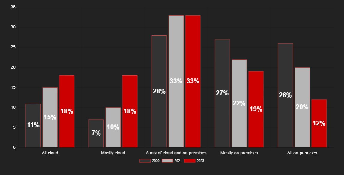 #Cloud adoption is on the rise 📈 The percentage of those who host their #databases mostly or all in the cloud has jumped from 18% in 2020 to 36% in 2023. Find out more: bit.ly/3U3YJcg