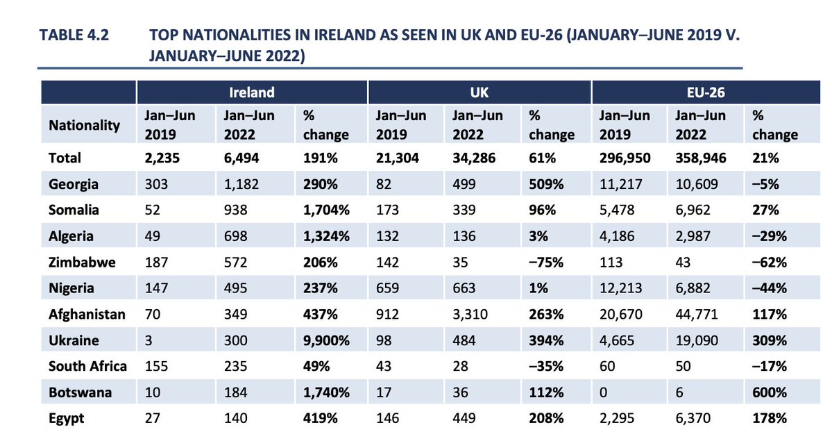 Why are Ireland's asylum cohorts increasing here while decreasing across the EU? 

Algeria - Down 29% in the EU, up 1,324% here?
Nigeria - Down 44% in the EU, up 237% here?

Ireland is and was in the unique position of not being a destination of choice for asylum seekers. 

Since…