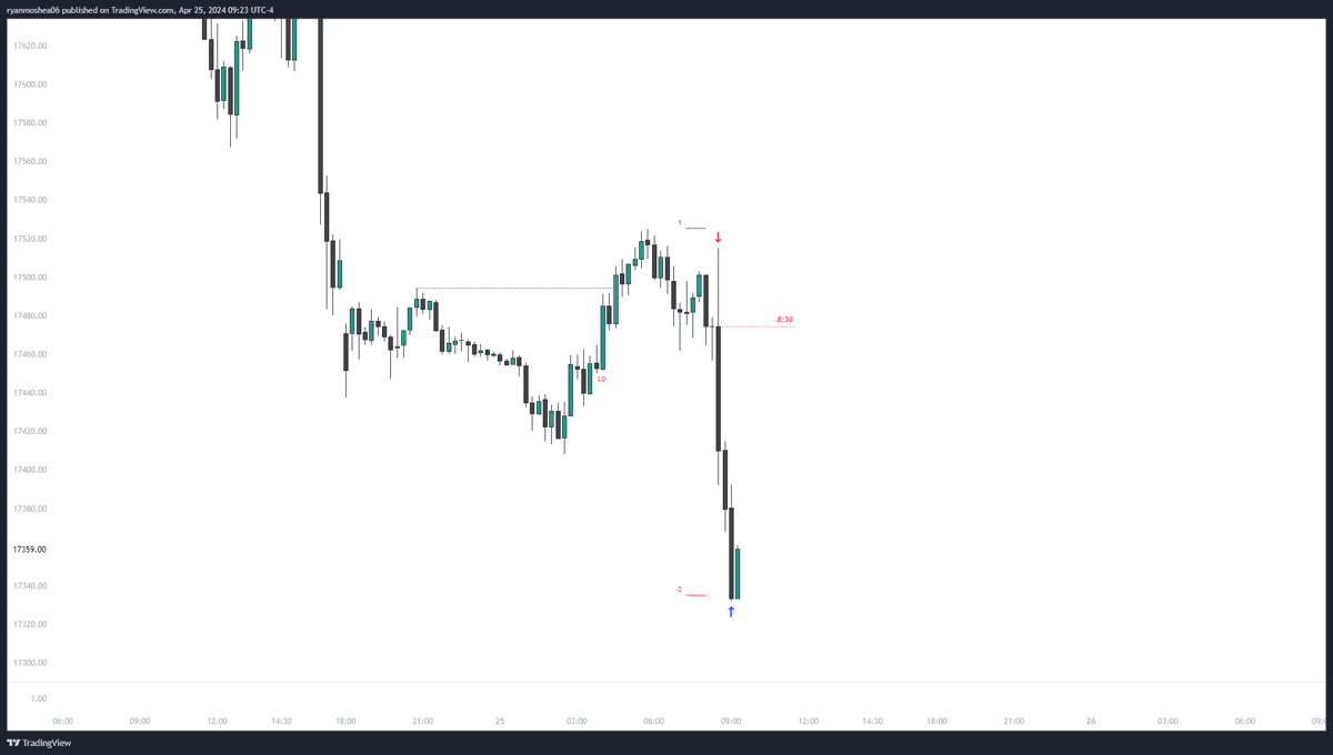 midweek reversal profile
london high of day

trade the continuation of GDP/NY

exit on 2 sd

credit: @_amtrades