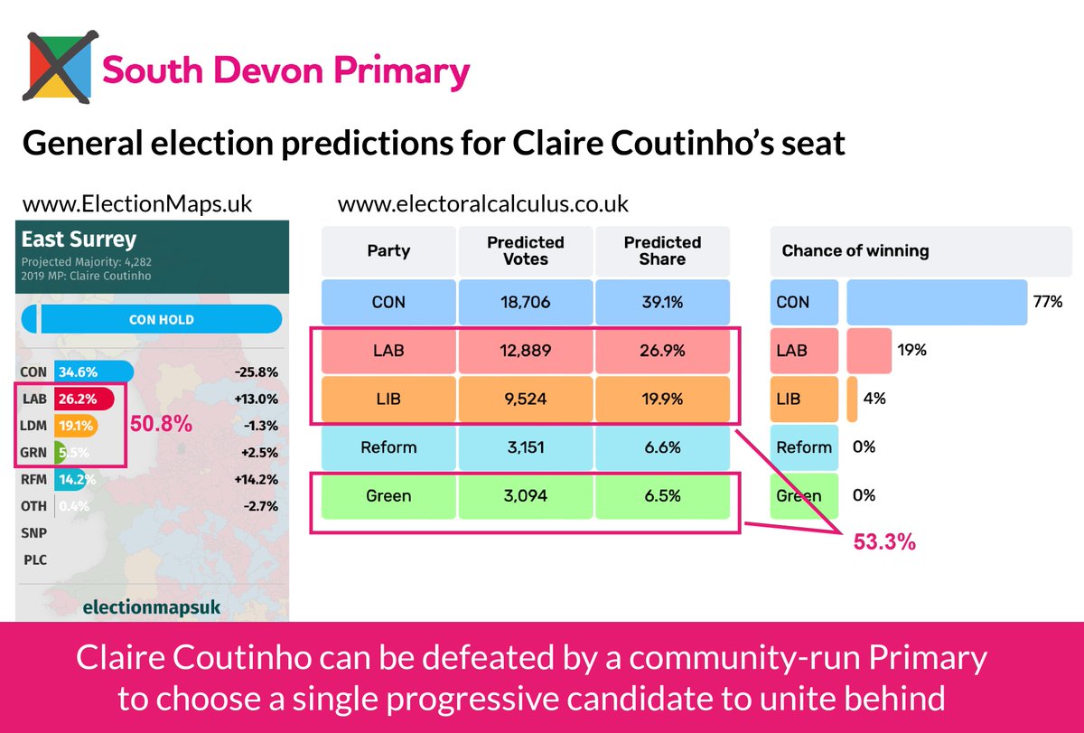 Claire Coutinho, in my view, is the embodiment of Big Oil capture of the UK government. She's predicted to hold her seat, but possibly not if a group there runs a Primary with the help of @SDevonPrimary. There are now 8 primaries in 'safe' tory seats. politicalprimary.org