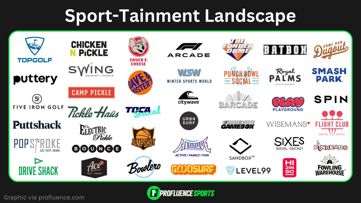 Sportainment is taking off... TopGolf's for basketball, pickleball, etc are being built everywhere. I broke it all down here: profluence.com/sportainment-g…