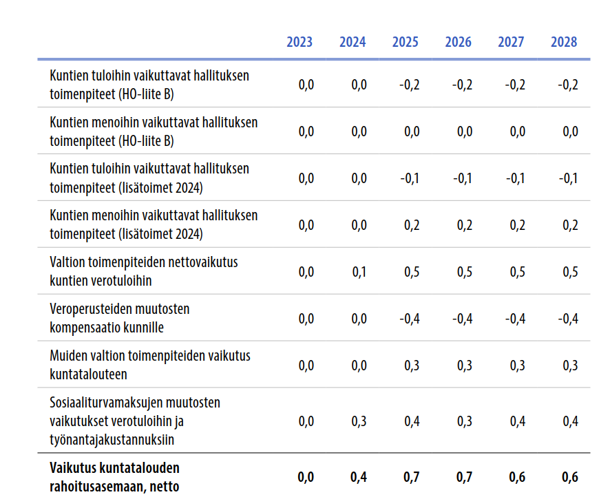 Kuntatalousohjelma/JTS:

'Kokonaisuutena valtion toimenpiteiden arvioidaan selvästi vahvistavan kuntataloutta 2024–2028.'

🔹indeksileikkaus
🔹kiinteistöveron korotus
🔹vos-lisäys: 277 milj. €
🔹normit
🔹muutokset sosiaaliturvaan
🔹sotu-maksujen alennus
🔹rahastojen kanavointi