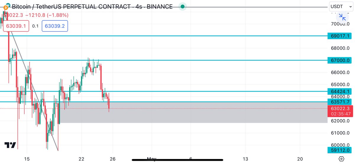 Ayrıca ,22 saat önce paylaştığım 4.000$ düşüş⬇️ alanındayız 🫡✅👌🏼;

#Bitcoin #Binance #Ethereum #BinanceVadeliİşlemler #AltCoinSeason2024