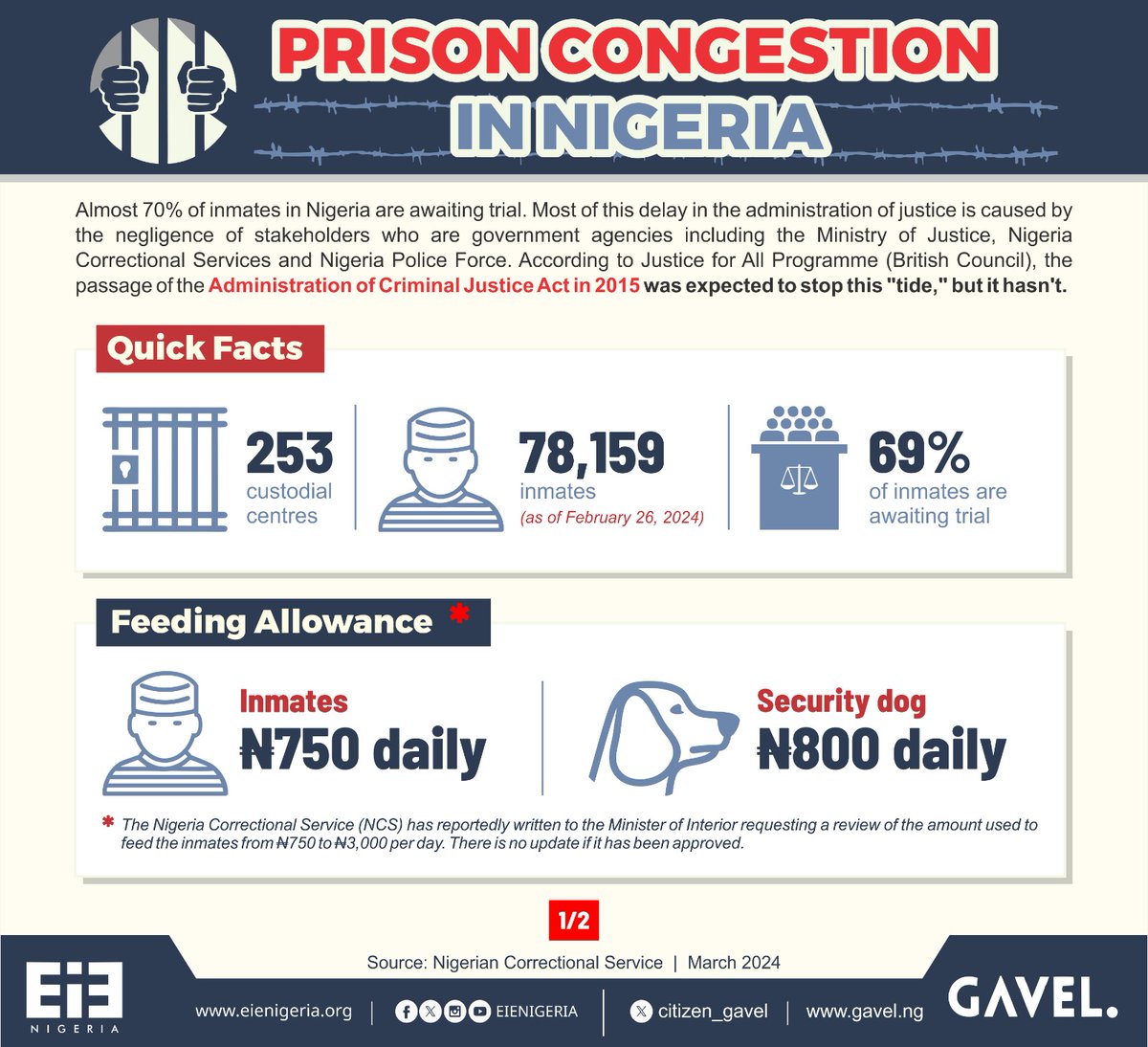 Overcrowding, underfunding, and inhumane conditions create a powder keg situation across Nigeria's prisons. With 78,159 inmates crammed into only 253 facilities, 69% awaiting trial indefinitely, it's a crisis waiting to explode.
