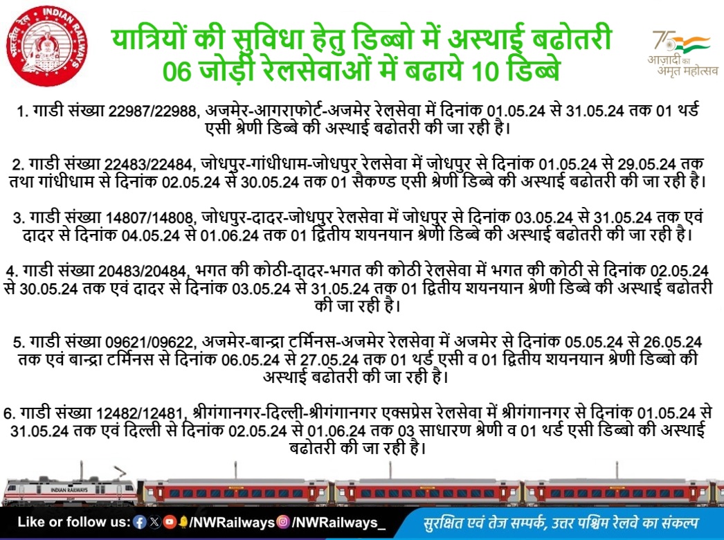 यात्रियों की सुविधा हेतु डिब्बो में अस्थाई बढोतरी 06 जोड़ी रेलसेवाओं में बढाये 10 डिब्बे@A1TVOfficial @1stIndiaNews @News18Rajasthan @DDNewsRajasthan @zeerajasthan_ @SachBedhadak