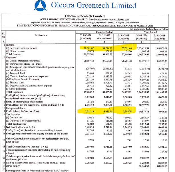 Olectra - Q4 FYE2024 

Sales & EPS De-growth QoQ and YoY

Long term promising outlook 
- No change in GOI Plans 
- Highest orderbook for Bus 8000+ 
- Technology from Global No 1 E-Bus player (BYD)
- Strong Parent 

Beautiful story in place except for execution issues 

Execution…