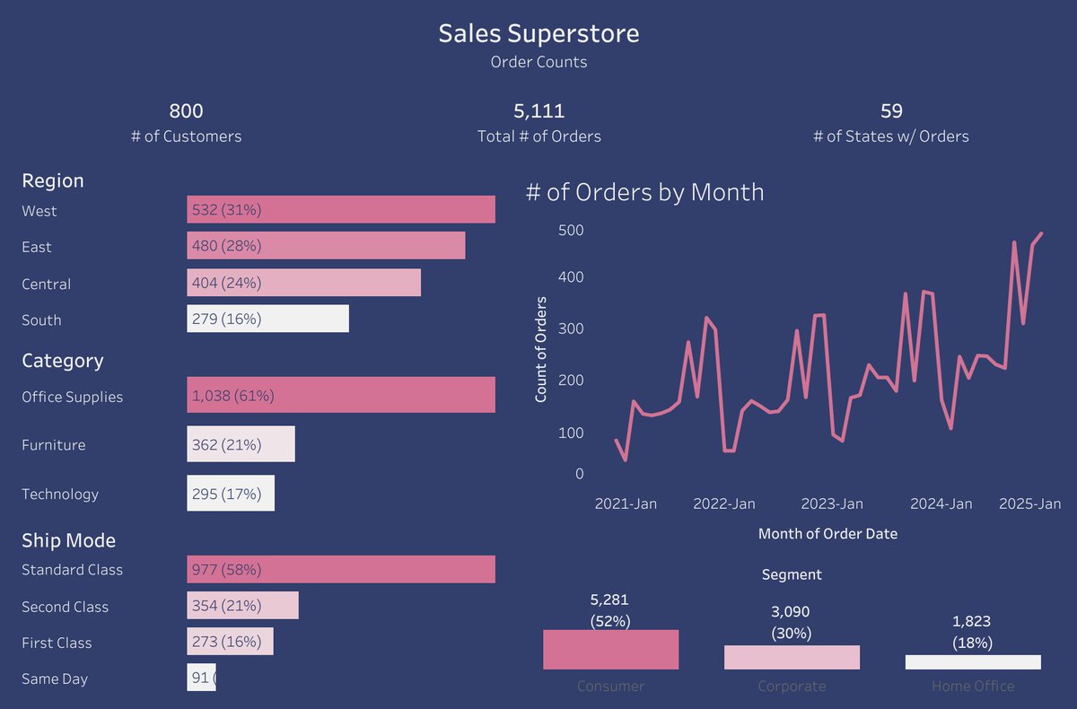 SharonCalhoun's tweet photo. Sample - Sales Superstore (Order Counts) https://t.co/OEk6uAzv9U via @tableaupublic https://t.co/2ewkUqNLEl
