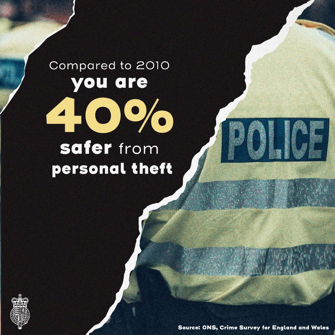 ✅ 20,000 extra police officers on our streets ✅ Forces following up on all reports of theft & criminal damage that could lead to arrest The strongest deterrent to crime is police visibility. We are protecting neighbourhoods 👇