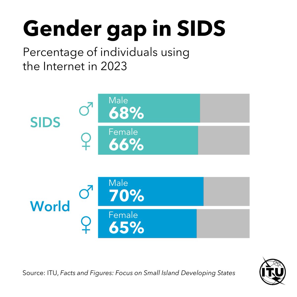 68% of the male population in #SIDS use the Internet, compared to 66% among women.

Ahead of #SIDS4, explore the latest #ITUdata from @ITU here⬇️#SmallIslands
itu.int/itu-d/reports/…
