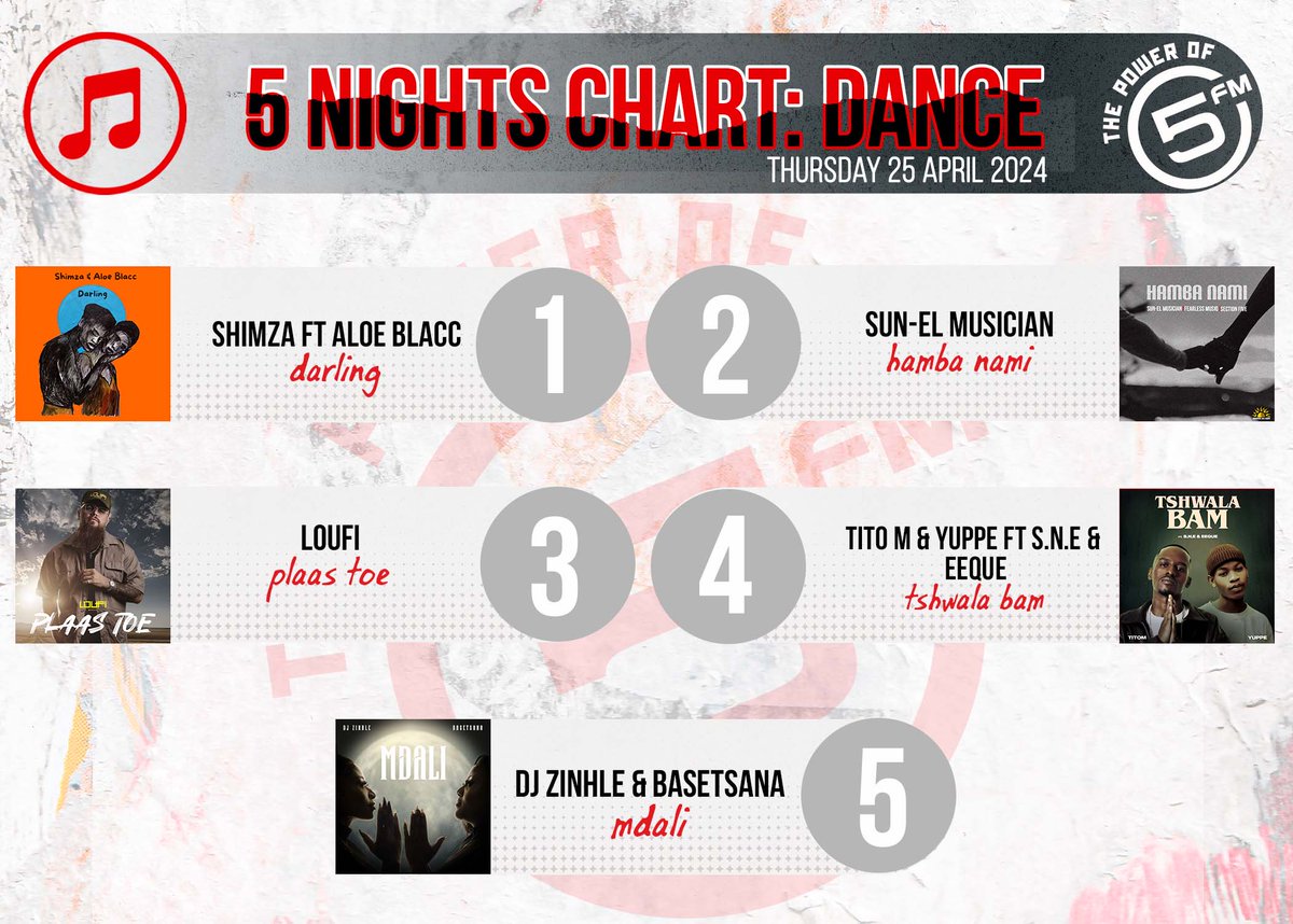 Here is the BEST of #5Nights 🇿🇦 Dance Chart with @HarrisonMkhize_ ! 📷 5. @DJZinhle 4. @EeQueTheDreama 3. @LoufiMusiek 2. @sunelmusicianza 1. @Shimza01
