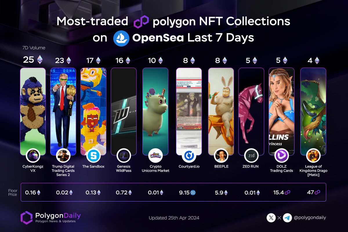 Most-traded Polygon NFT Collections On @opensea Last 7 Days 🥇 @CyberKongz 🥈 @CollectTrump 🥉 @TheSandboxGame @PlayWildcard @crypto_unicorns @Courtyard_NFT @beeple @zed_run @Dolz_official @LeagueKingdoms #onPolygon