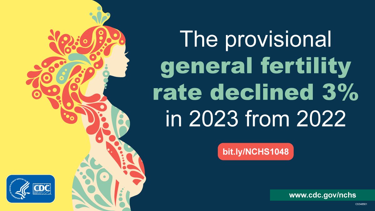 In 2023, the general fertility rate was 54.4 births per 1,000 women ages 15–44, marking a 3% decrease from the previous year bit.ly/NCHS1048