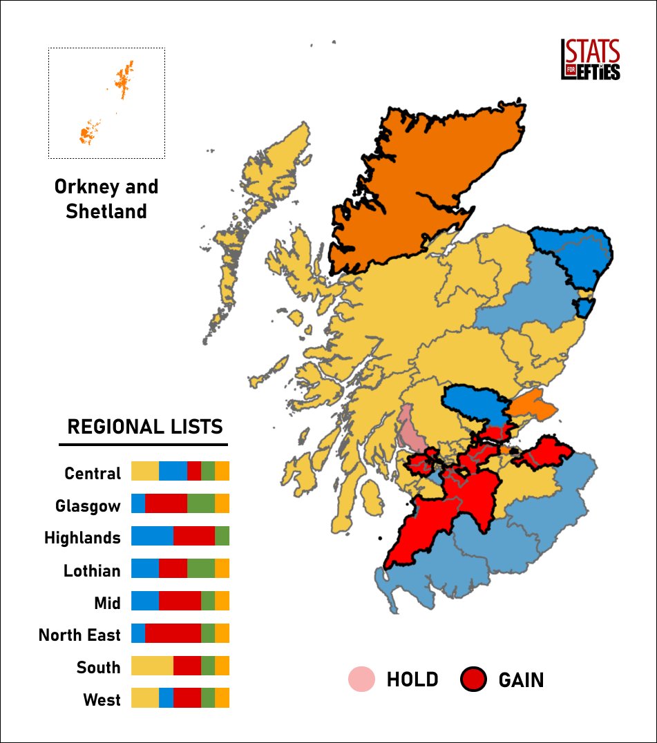 🏴󠁧󠁢󠁳󠁣󠁴󠁿 With the Bute House agreement collapsing, what would be the seat outcome of a Holyrood election? 🟨 SNP 43 (-21) 🟥 LAB 42 (+20) 🟦 CON 22 (-9) 🟧 LD 12 (+8) 🟩 GRN 10 (+2) Result: Hung Parliament (Unionist majority)