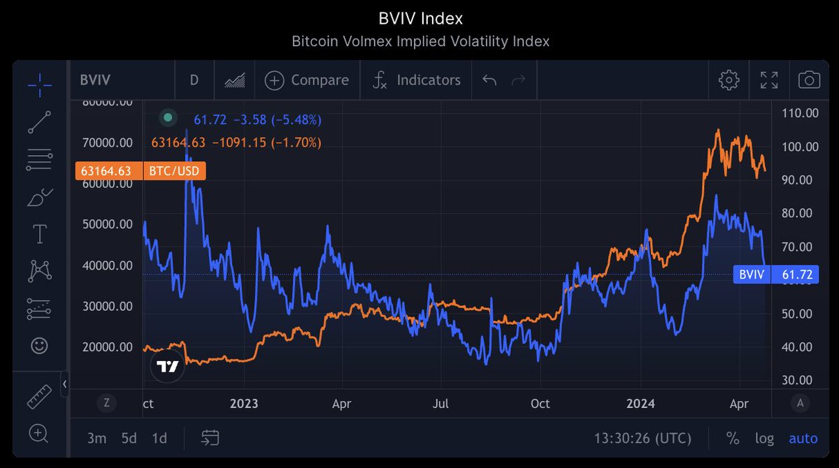 April 25, 2024                
• BVIV Index: 61.72
• EVIV Index: 69.21   

Charts: charts.volmex.finance