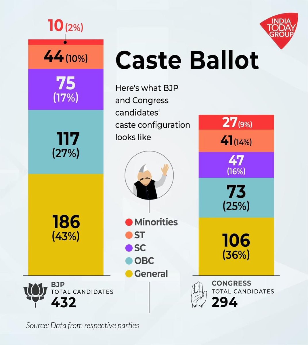 Unveiling the ticket distribution among various castes and communities within BJP and Congress.