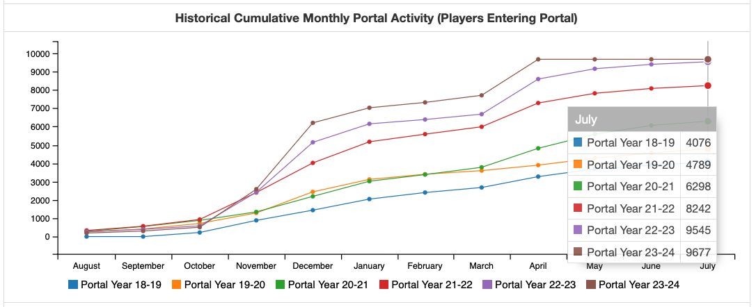 With yesterday's entries, the total players entering the #TransferPortal this cycle (9,677) has surpassed last year's total (9,545). Should easily eclipse 10,000 by the end of the cycle in July.