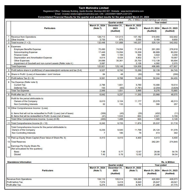 🚨 #TechMahindra Q4FY24 Results!