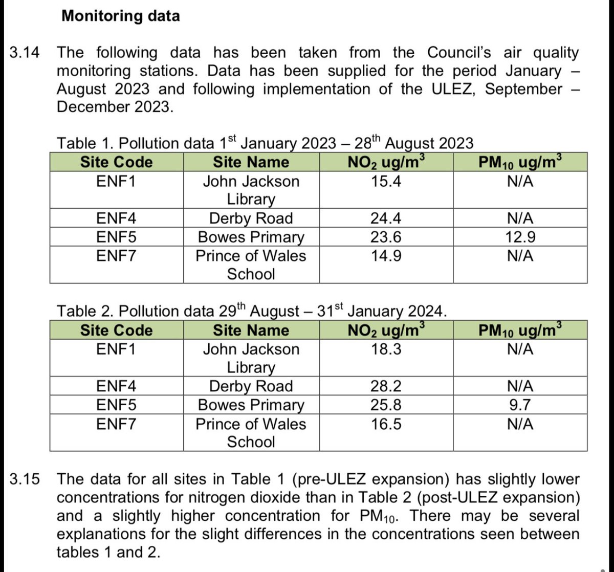 Enfield data pre and post ULEZ from Enfield data sites…@SadiqKhan please explain what’s going on Nitrogen dioxide (NO2) levels >John Jackson library Pre ULEZ 15.4 post ULEZ 18.3 Increased by 18.83% >Derby road Pre ULEZ 24.4 post ULEZ 28.2 Increased by 15.57% >Bowes…