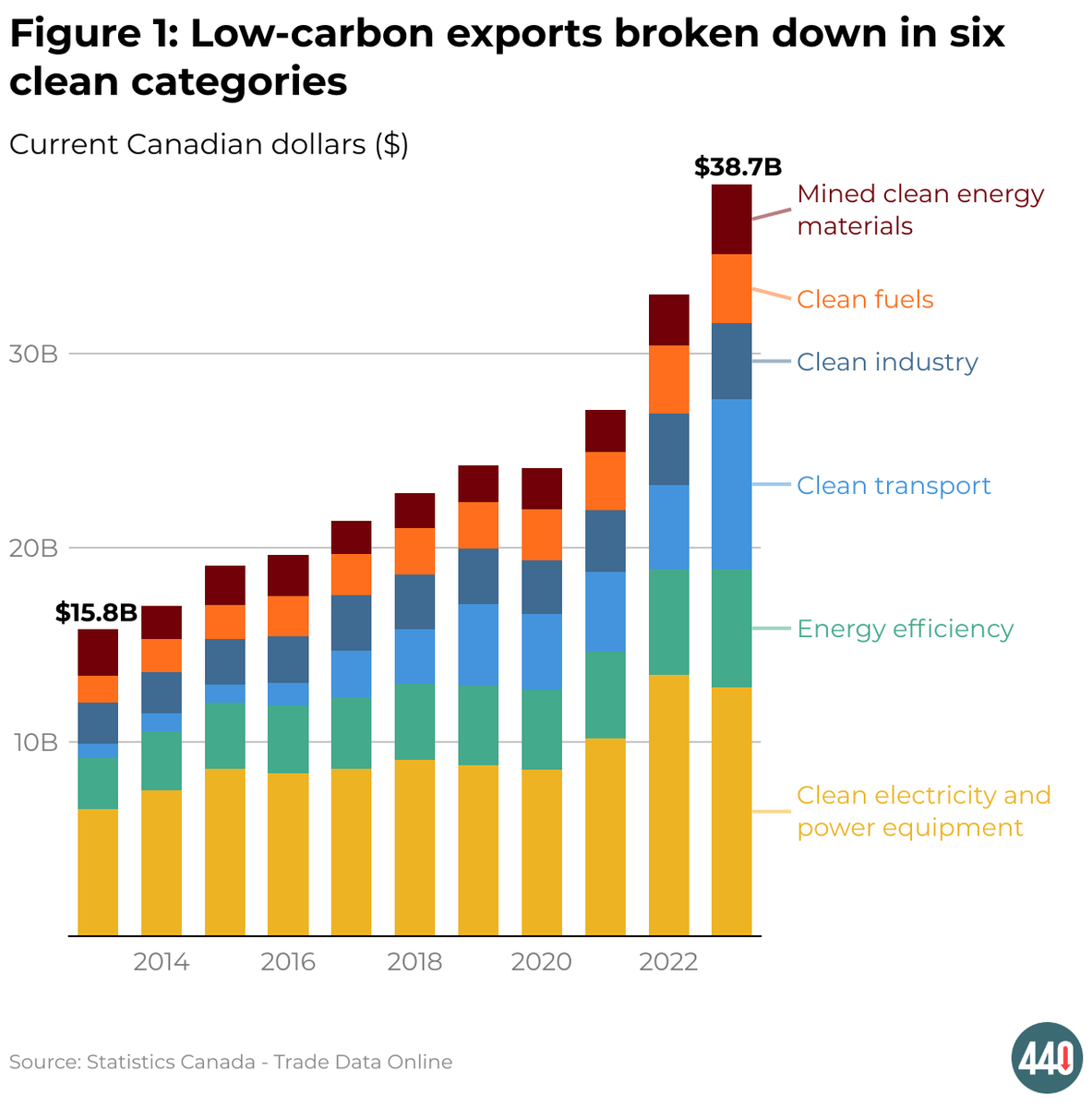 Low-carbon exports from 🇨🇦 are rising fast, growing at nearly 2x the rate of all other exports. Over the past 10 years, these exports have more than doubled in value, as the global energy transition has kicked into gear. 🧵👇 #cdnpoli 440megatonnes.ca/insight/canada…