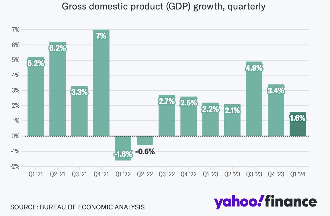 US GDP clocks in at 1.6% in the first quarter Below the expected 2.5% [Chart: Yahoo Finance]