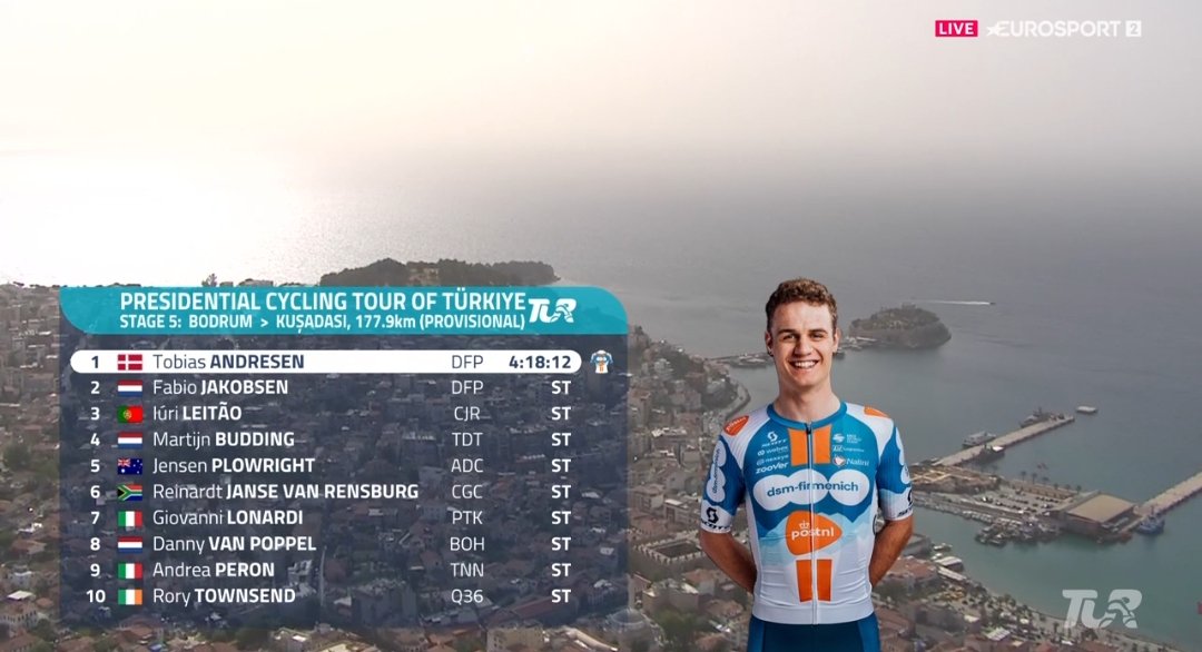 🇹🇷 #TUR2024 5ª Etapa. ¡Repite victoria 🇩🇰 Tobias Lund Andresen (DFP)! Haciendo doblete con 🇳🇱 Fabio Jakobsen 2° (DFP) y en tercer lugar 🇵🇹 Iúri Leitão (CJR). Tobias Lund Andrés en continúa como Líder.