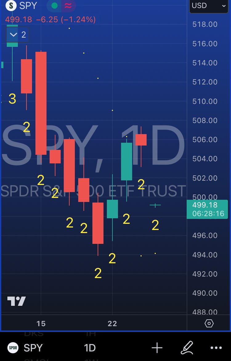 $SPY big gap down. Inside week still doing its thang. #theStrat
