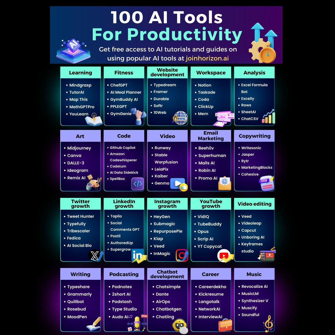 100 AI tools to save you countless hours of manual work:

-----

Learning
1. Mindgrasp
2. TutorAI
3. Map This
4. MathGPTPro
5. YouLearn

-----

Fitness
1. ChefGPT
2. PPLEGPT
3. GymGenie
4. AI Meal Planner
5. GymBuddy AI

-----

Website development
1. Typedream
2. Framer
3.…