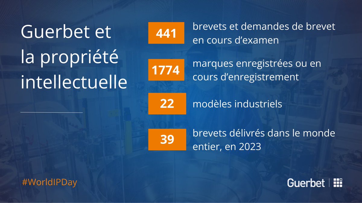 [#SurGuerbet🗂️] Le groupe #Guerbet et la propriété intellectuelle en 4 chiffres, c'est... ⤵️

#WorldIPDay #PropriétéIntellectuelle