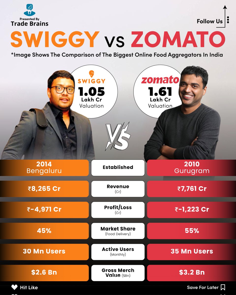 Zomato vs Swiggy: Which food delivery app do you use most?

Note: Zomato is already a Publicly listed company while Swiggy's initial public offering (IPO) has been approved by its shareholders to raise up to ₹3,750 crore in fresh capital and ₹6,664 crore in OFS component!!