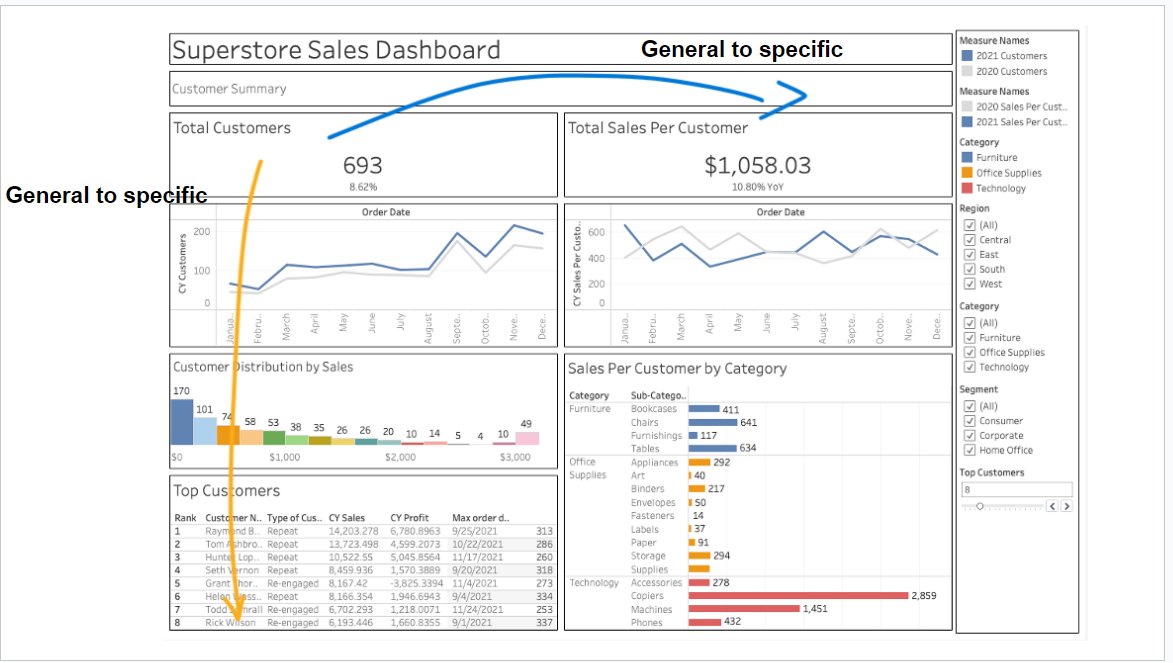 diorahadianr's tweet photo. Gue kemarin jadi mentor di salah satu program bootcamp Data Analytics, then gue share satu prinsip soal Dashboarding (especially Executive Dashboard), at least for my case :

In one page of a dashboard, from top to bottom, and from left to right, always think to present from General information to Specific information.

After thinking what's the general information you want to share, dissect those information and determine the important metrics that can represent those informations you want to visualize.