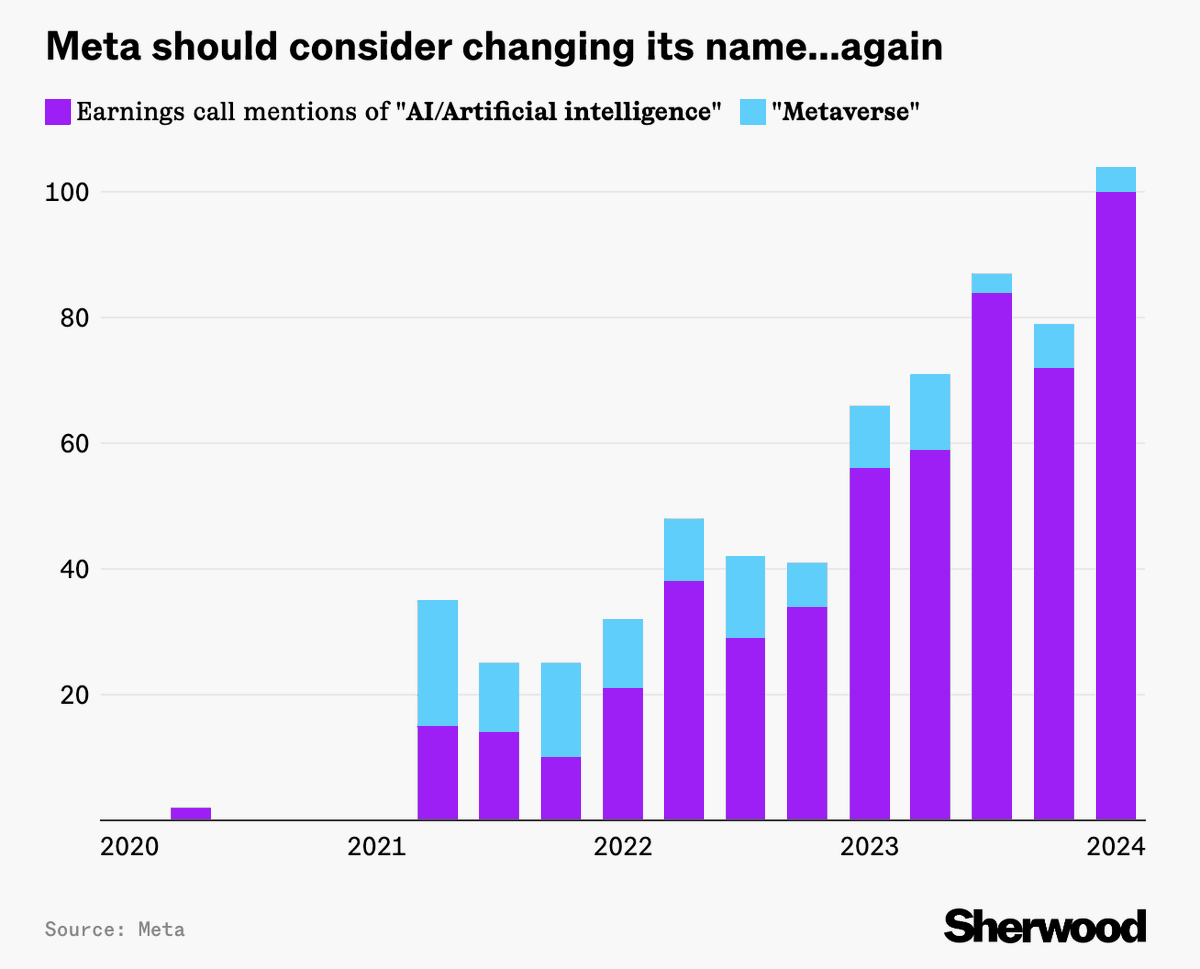 Facebook --> Meta --> AIverse sherwood.news/tech/meta-exha…