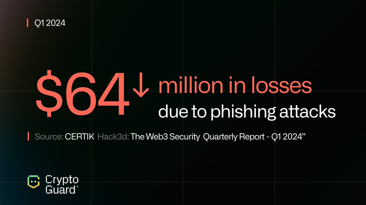 Phishing attacks are growing more sophisticated. Last year, 83 incidents cost users $64 million 💔

Don't wait until it's too late! Arm yourself with CryptoGuard to protect your Web3 assets 💰

➡️ cryptoguard.ai