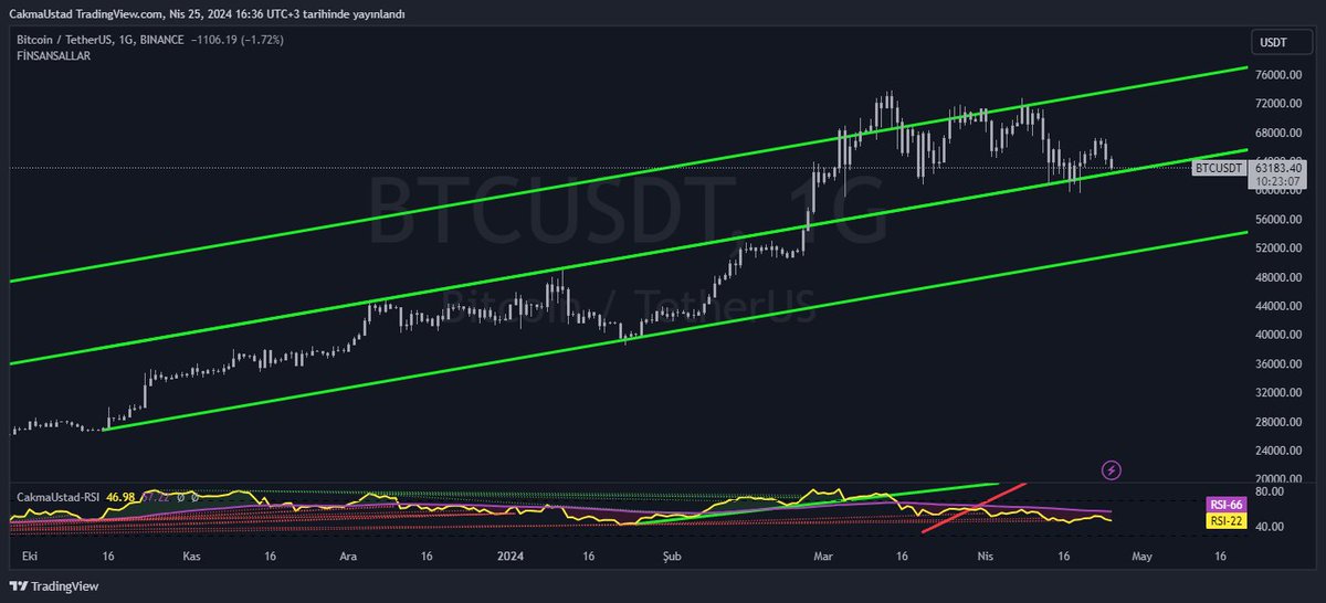 #btcusdt böyle çizmiştik.
Son durum. Aşağıdaki gibi.
Orta bandın da tutacağını düşünmüyorum.
56000'ler loading.