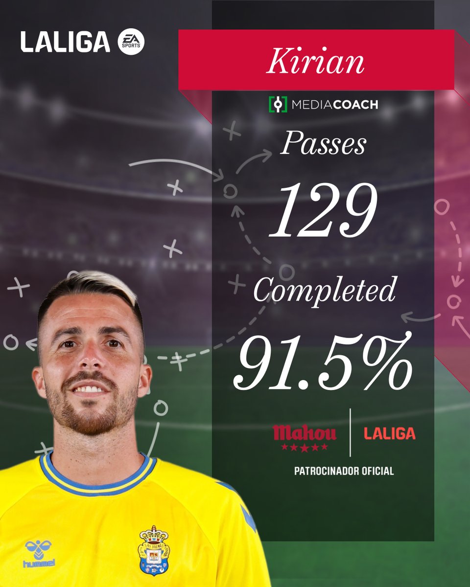 Midfield magician! 💛🔝 Kirian managed a 91.5% pass rate in @UDLP_english's last game, with 129 passes. #ElQueMásJuegoDa | @futbolmahou