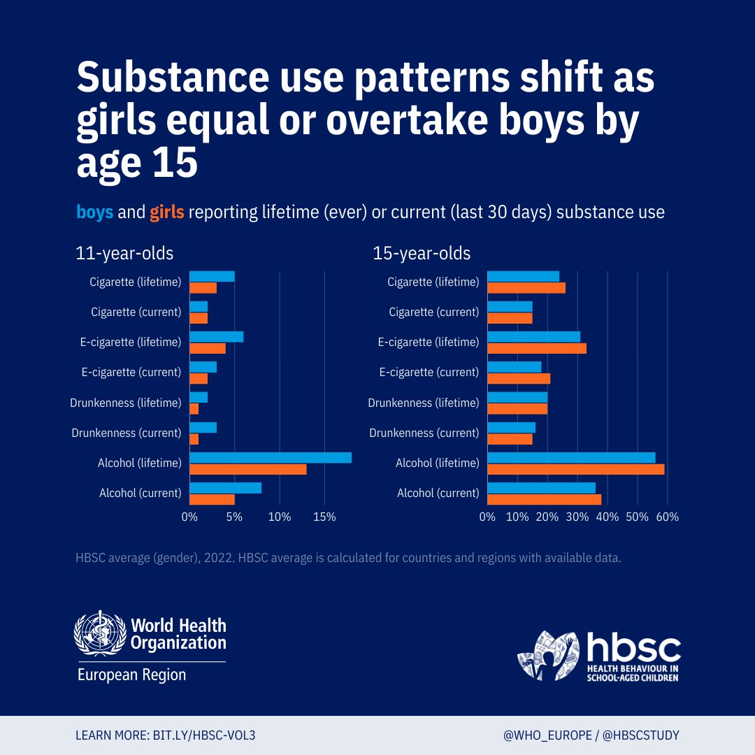 The gender gap in adolescent substance use is narrowing, with girls equaling or even surpassing boys in smoking and alcohol use by age 15. It's crucial we adapt our prevention strategies. #AdolescentHealth bit.ly/hbsc-vol3