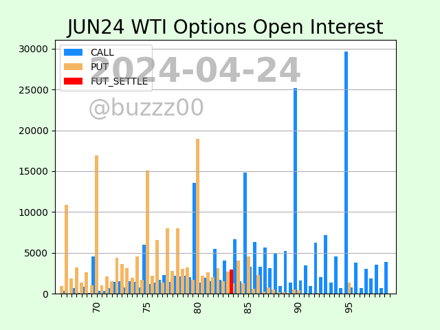 #wti options open interest #oott