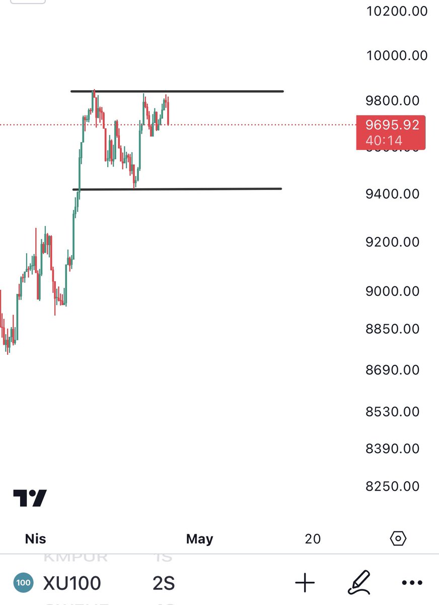 #XU100 // 2 saatlik - 9.800 üstünde kalıcılık sağlamadıkça endekste satış baskısı yüksek olacak -Ortalamaların altına düşerse tekrardan 9.400 civarına kadar satış yiyebilir - 9.400 civarına inerse hisse bazlı alım fırsatı verir‼️ - 9.800 üstü alımlar genele yayılır