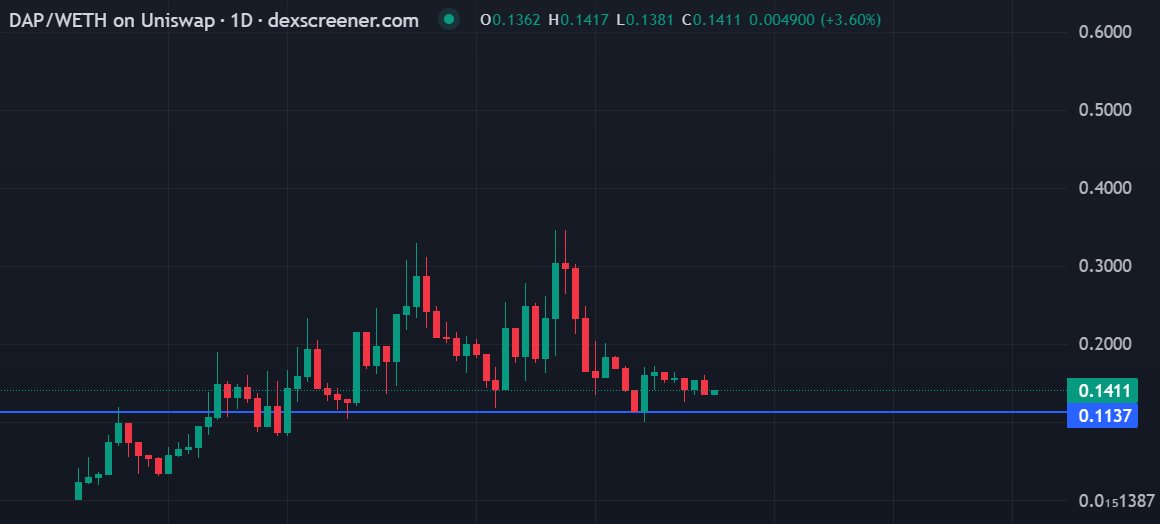 Reversal incoming for $DAP?  

<a href="/d_appai/">dApp AI</a> has secured some interesting partnership so far and has been building behind the curtains

Builders and holders for the long-term will reap the rewards