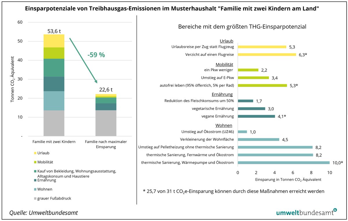 🏘 Unsere Expert:innen haben für vier Musterhaushalte ermittelt, in welchen Bereichen sie Treibhaugas-Emissionen einsparen können. Eine Familie mit zwei Kindern, die am Land in einem Einfamilienhaus wohnt, hat einige Möglichkeiten. Details 👉 rb.gy/w7et45