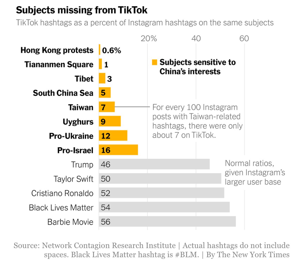 hashtag prevalence on tiktok vs instagram (pretty much what you would expect) via network contagion research inst/nyt