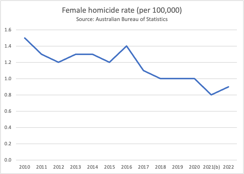 Of course every female homicide is a tragedy, but the current discourse is very disconnected from the empirical reality. We are making progress. Not enough progress, but we are going in the right direction, and that matters for how we think about this issue.