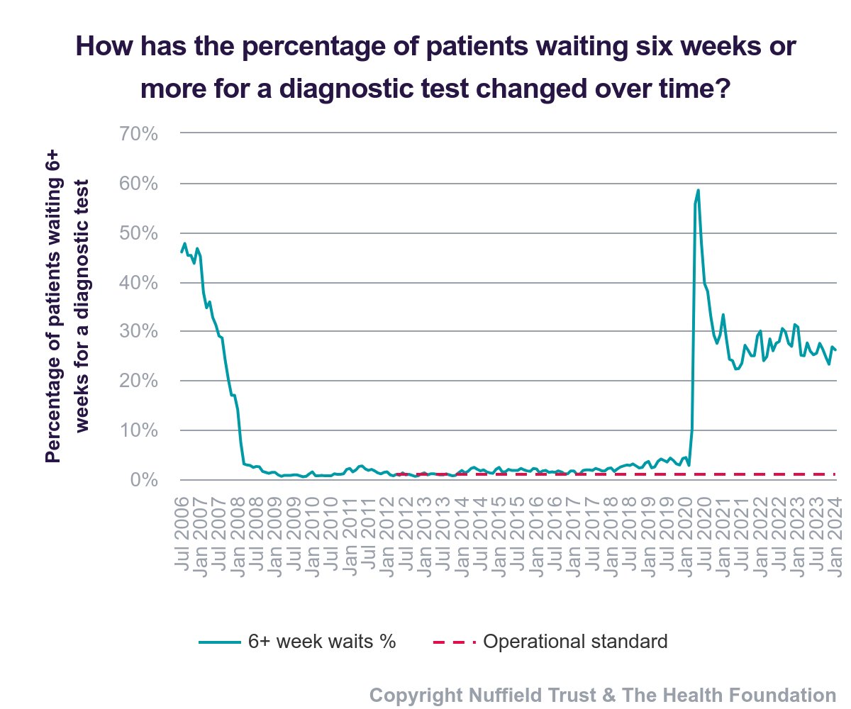 As of January 2024, 26% patients have been waiting 6+ weeks for a diagnostic test. That’s been steady since January 2021 but 5 times higher than pre-pandemic levels. 🧪 nuffieldtrust.org.uk/resource/diagn…